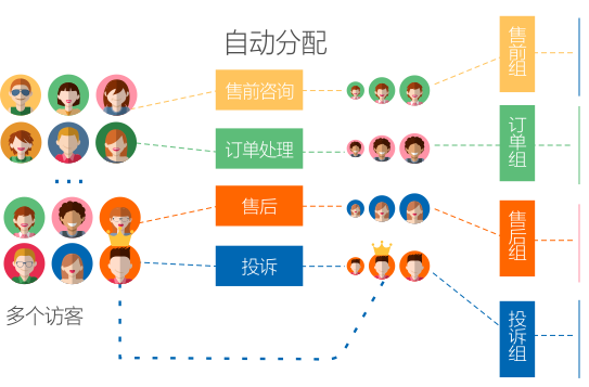 在线客服系统自动分配