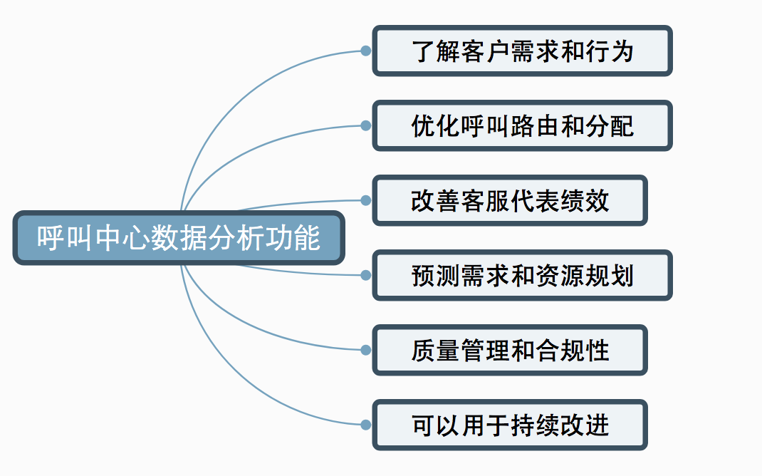 呼叫中心数据分析功能