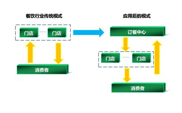 餐饮行业运营模式