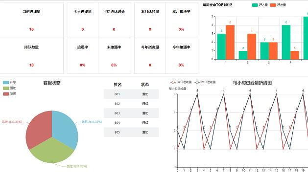 呼叫中心系统报表功能